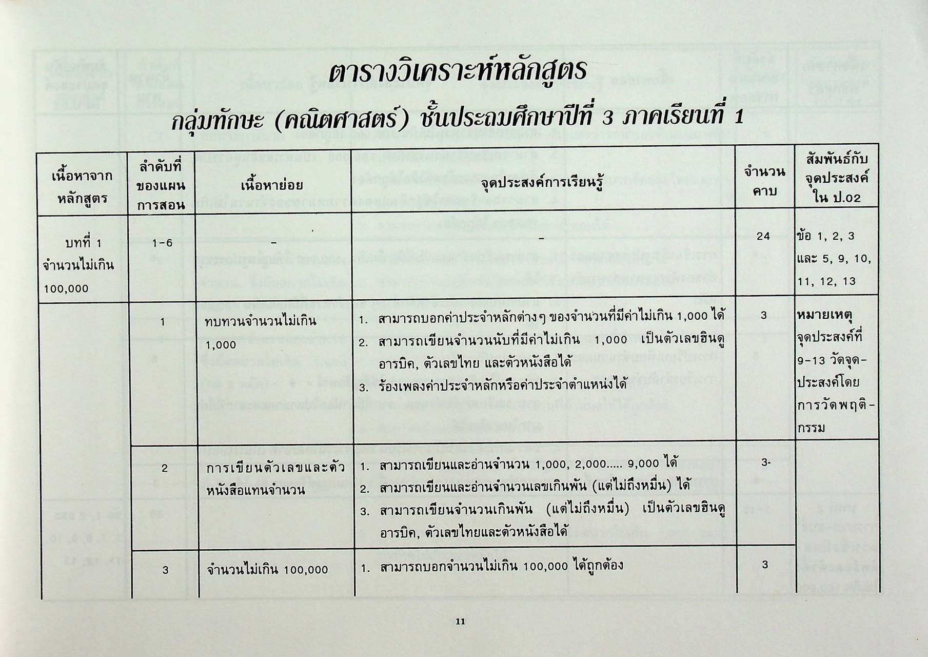 แผนการสอน คณิตศาสตร์ ชั้นประถมศึกษาปีที่ 3 เล่ม 1 ตรงตามหลักสูตรประถมศึกษา พุทธศักราช 2520