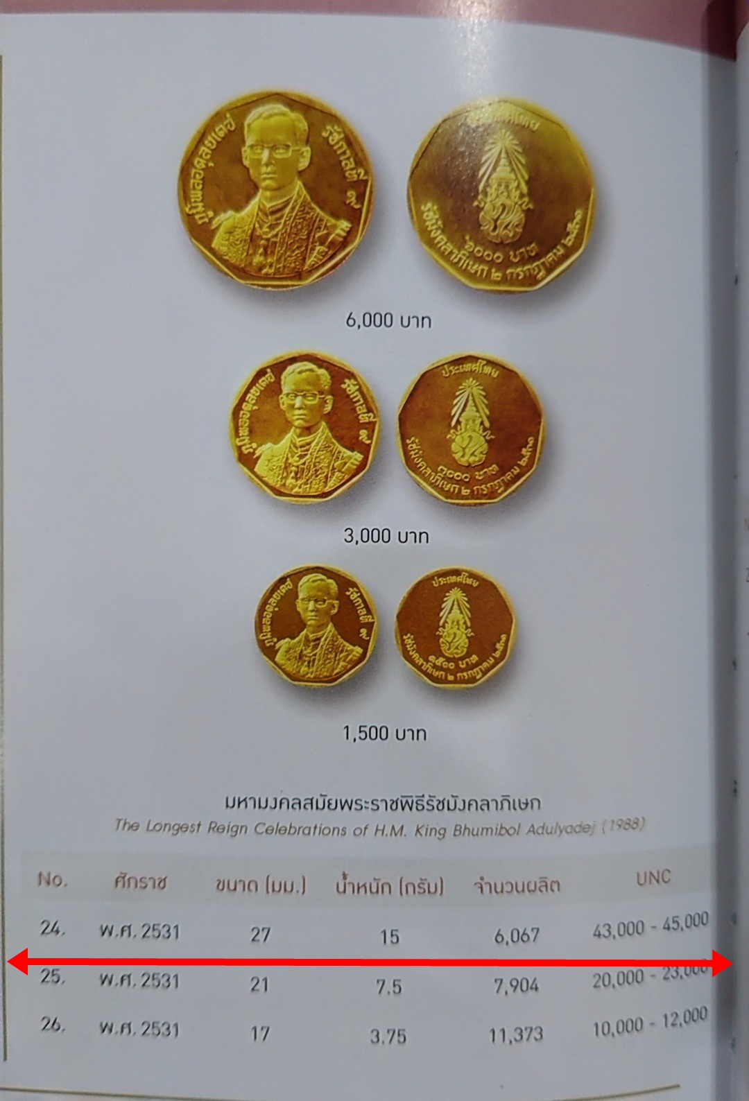 เหรียญทองคำ 6000 บาท (หนัก 15 กรัม) ที่ระลึกพระราชพิธีรัชมังคลาภิเษก รัชกาลที่ 9 ปี พ.ศ.2531