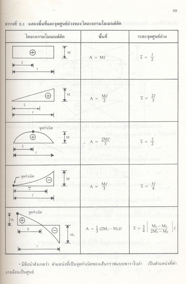 การวิเคราะห์โครงสร้าง (ดร.บัญชา สุปรินายก)
