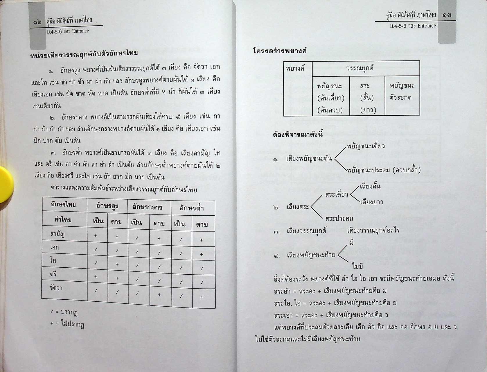 MINI คัมภีร์ภาษาไทย O-NET และ A-NET ม.๔-๕-๖