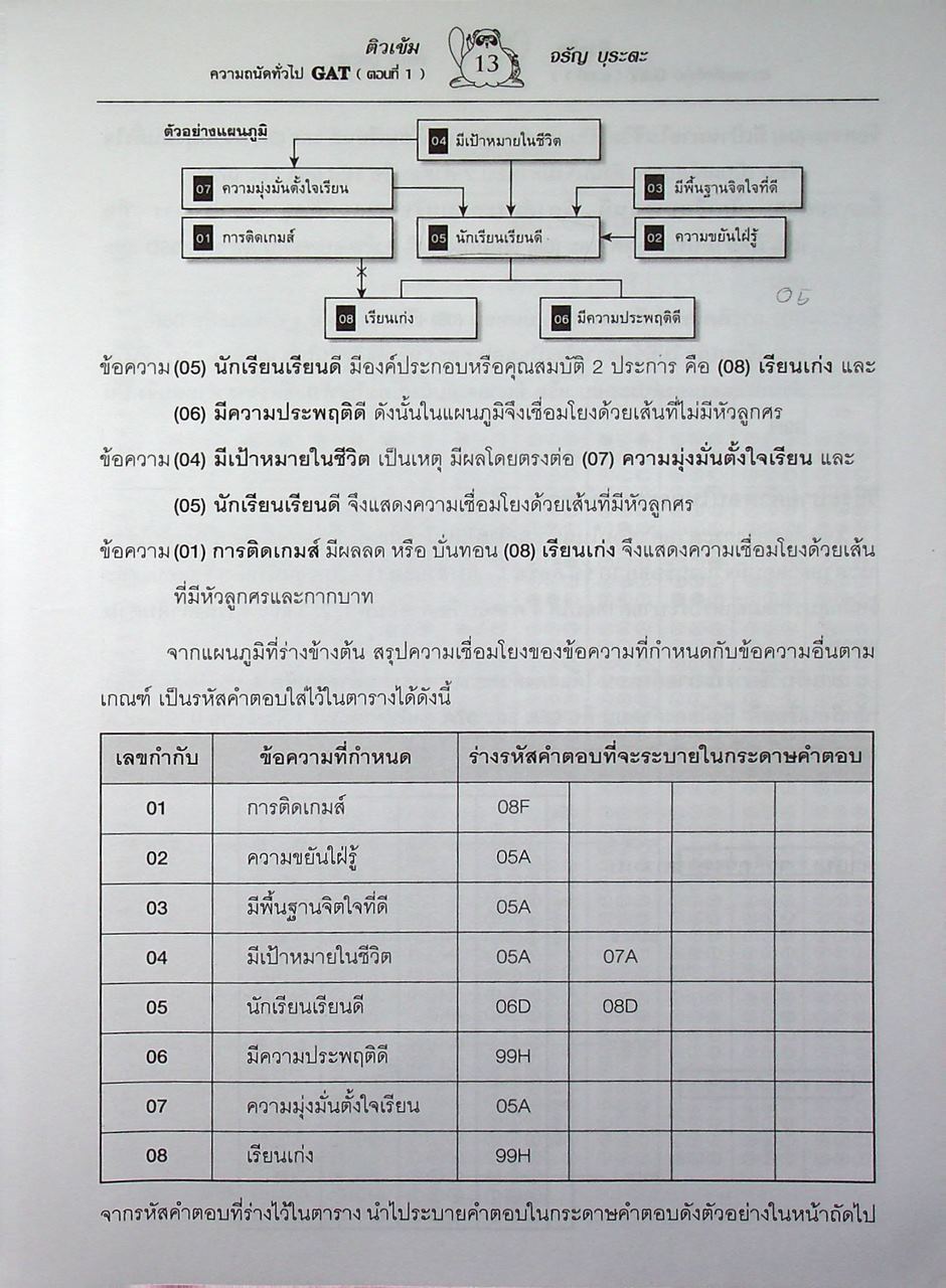 ติวเข้ม GAT ตอนที่ 1 ความถนัดทั่วไป