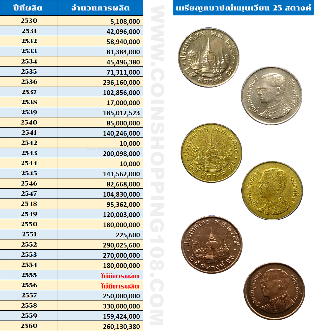 เหรียญ 25 สตางค์ หมุนเวียนสมัย ร9 ครบชุด พ.ศ 2493-2560 ไม่ผ่านใช้งาน พร้อมแผง (ไม่มี ปี 42,44,56 )