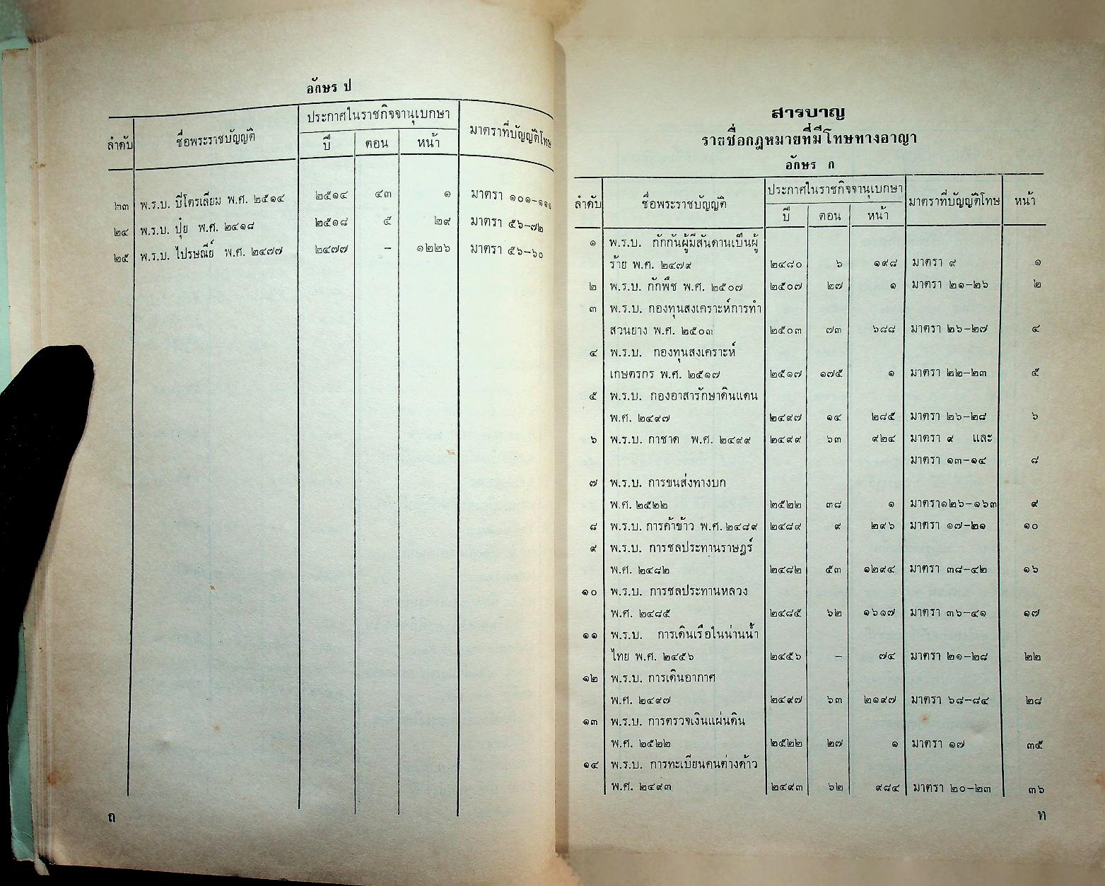 รายชื่อและสารบาญของพระราชบัญญัติที่มีโทษทางอาญา เล่ม ๑ หมวดอักษร ก-ป