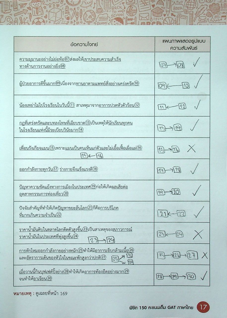 พิชิต 150 คะแนนเต็ม GAT ภาษาไทย
