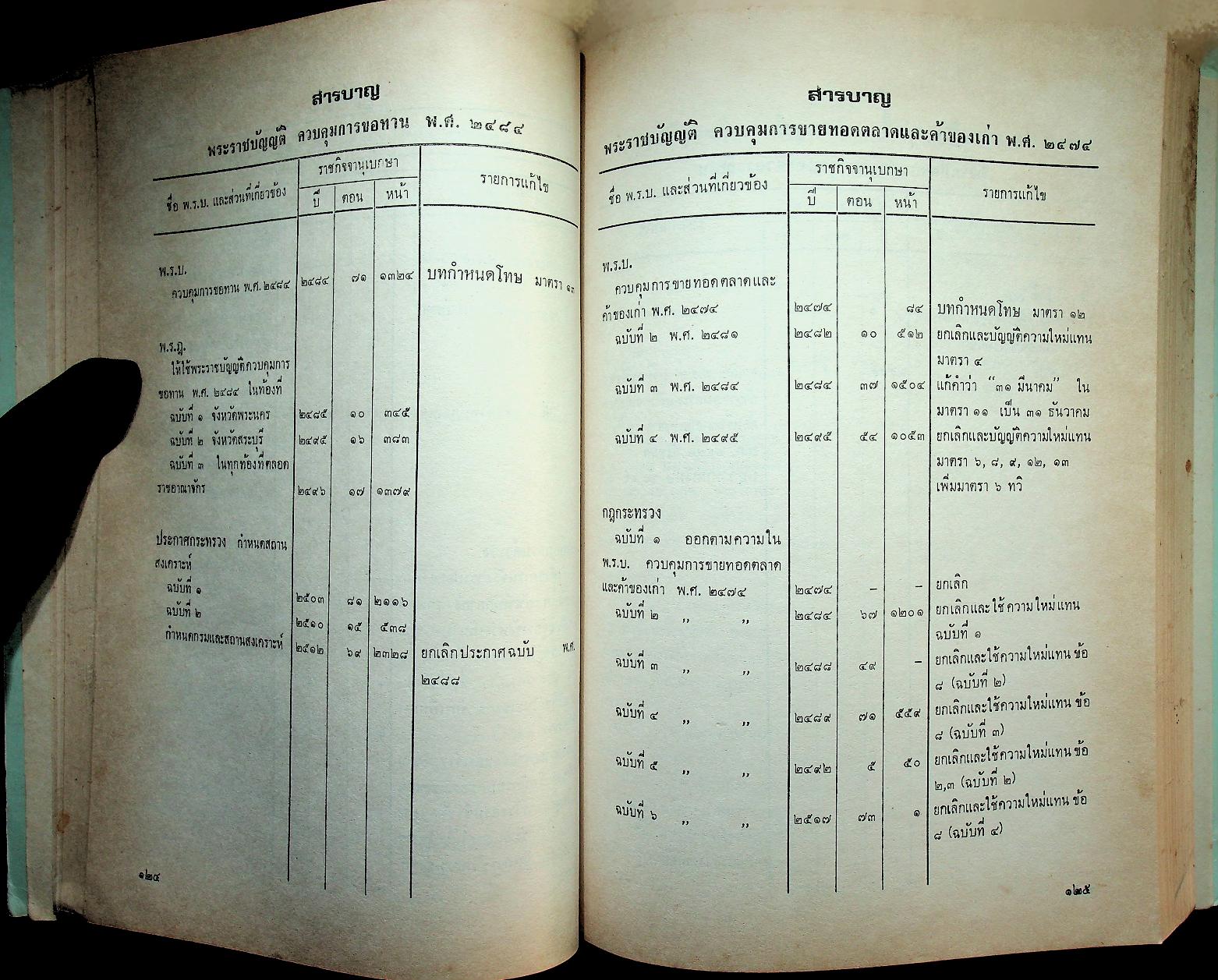 รายชื่อและสารบาญของพระราชบัญญัติที่มีโทษทางอาญา เล่ม ๑ หมวดอักษร ก-ป