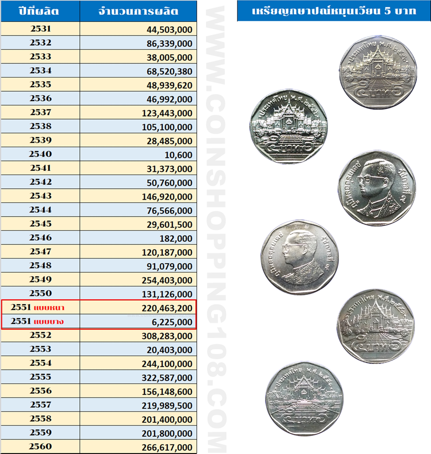 ชุดเหรียญ 5 บาท ปี พ.ศ.2551 "แบบบาง & แบบหนา" สภาพไม่ผ่านใช้