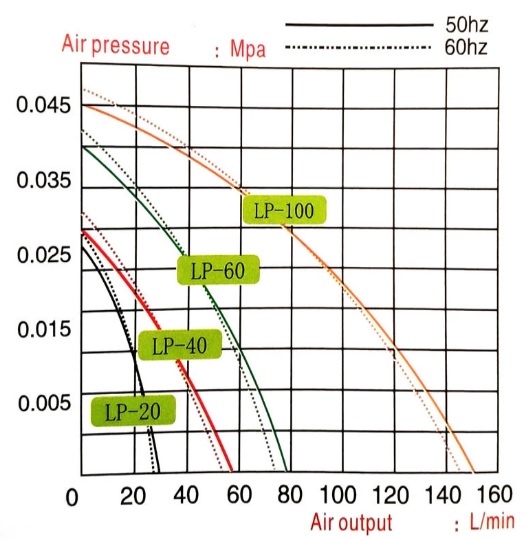 ปั๊มลมบ่อปลา RESUN LP100 Low Noise Air เครื่องเติมอากาศแอร์ปั๊มแรงลม 150 ลิตร/นาที ของแท้จากบริษัทรีซัน