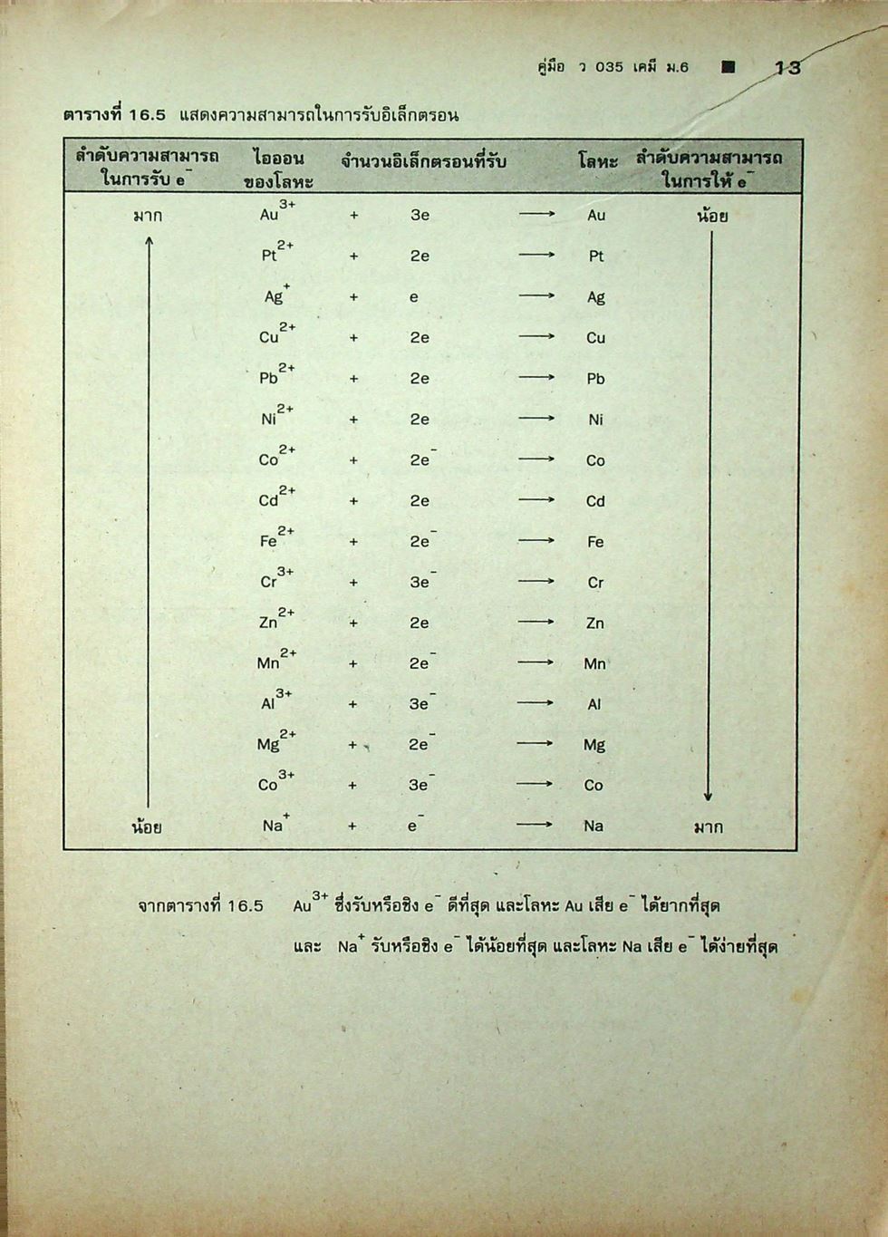 คู่มือ ว 035 เคมี ชั้นมัธยมศึกษาปีที่ 6 ภาคเรียนที่ 2