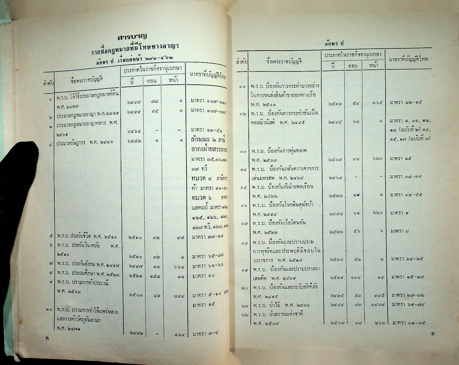 รายชื่อและสารบาญของพระราชบัญญัติที่มีโทษทางอาญา เล่ม ๑ หมวดอักษร ก-ป