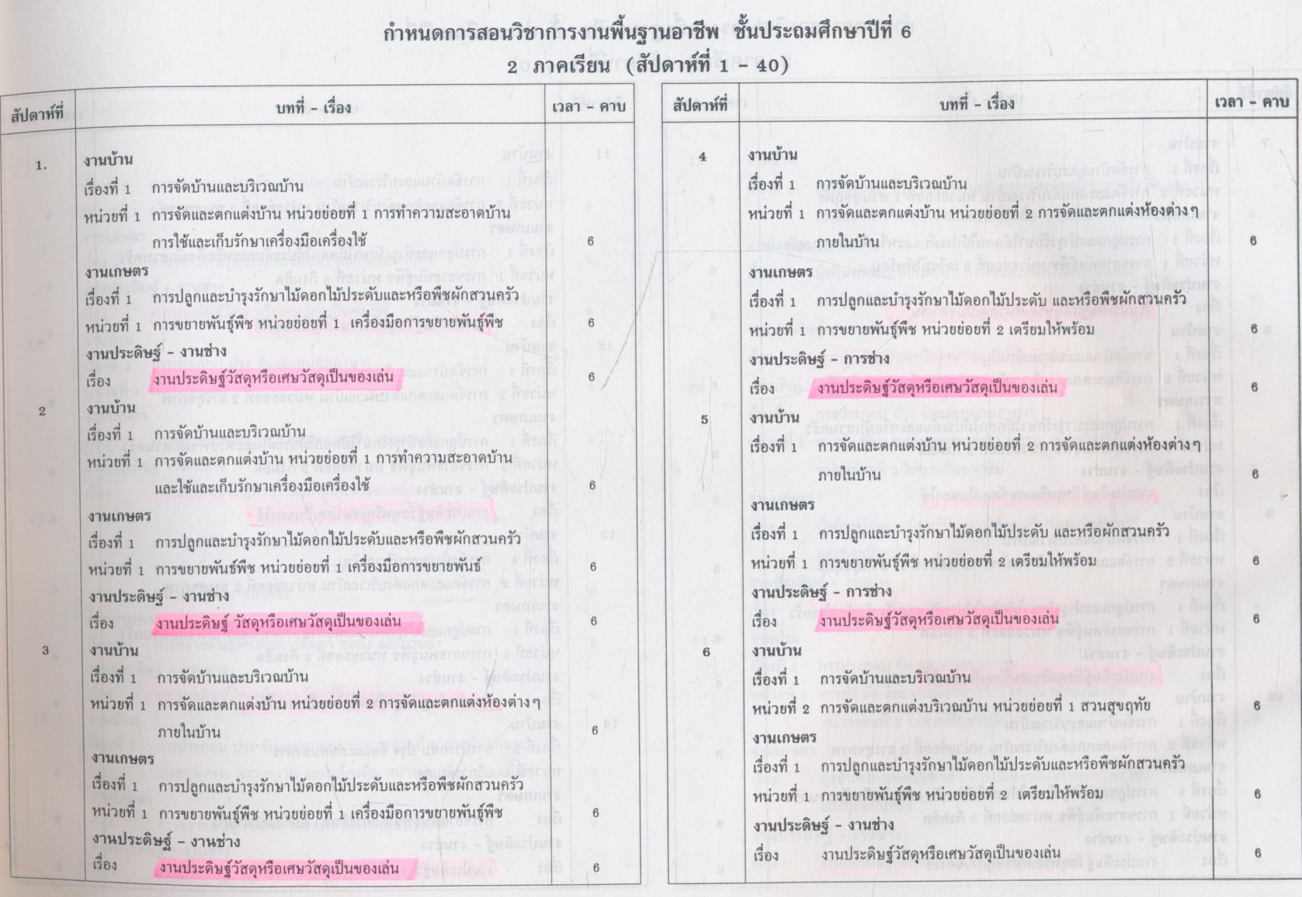 แผนการสอน และแนวข้อสอบพร้อมเฉลย การงานและพื้นฐานอาชีพ (กพอ.) ชั้นประถมศึกษาปีที่ 6 สัปดาห์ที่ 1-40