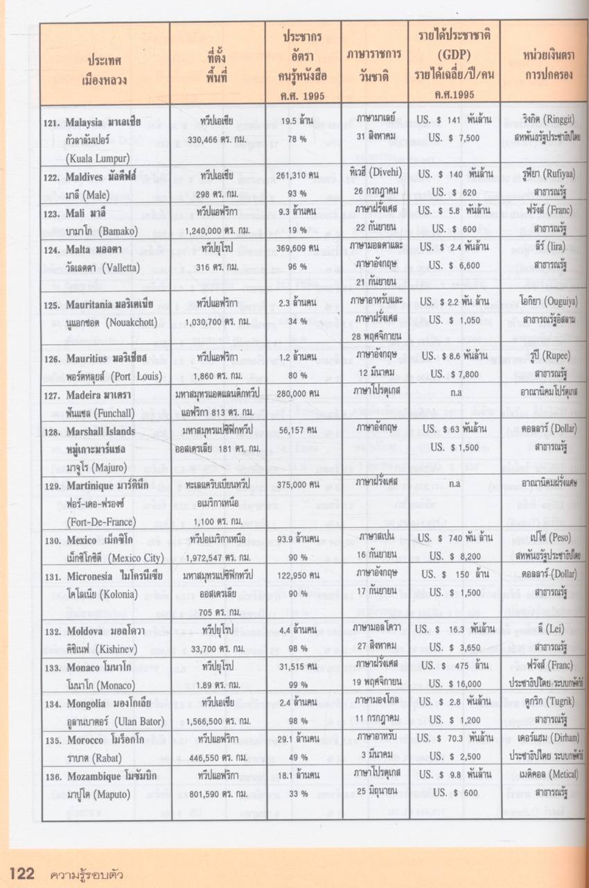 ความรู้รอบตัว ฉบับสมบูรณ์