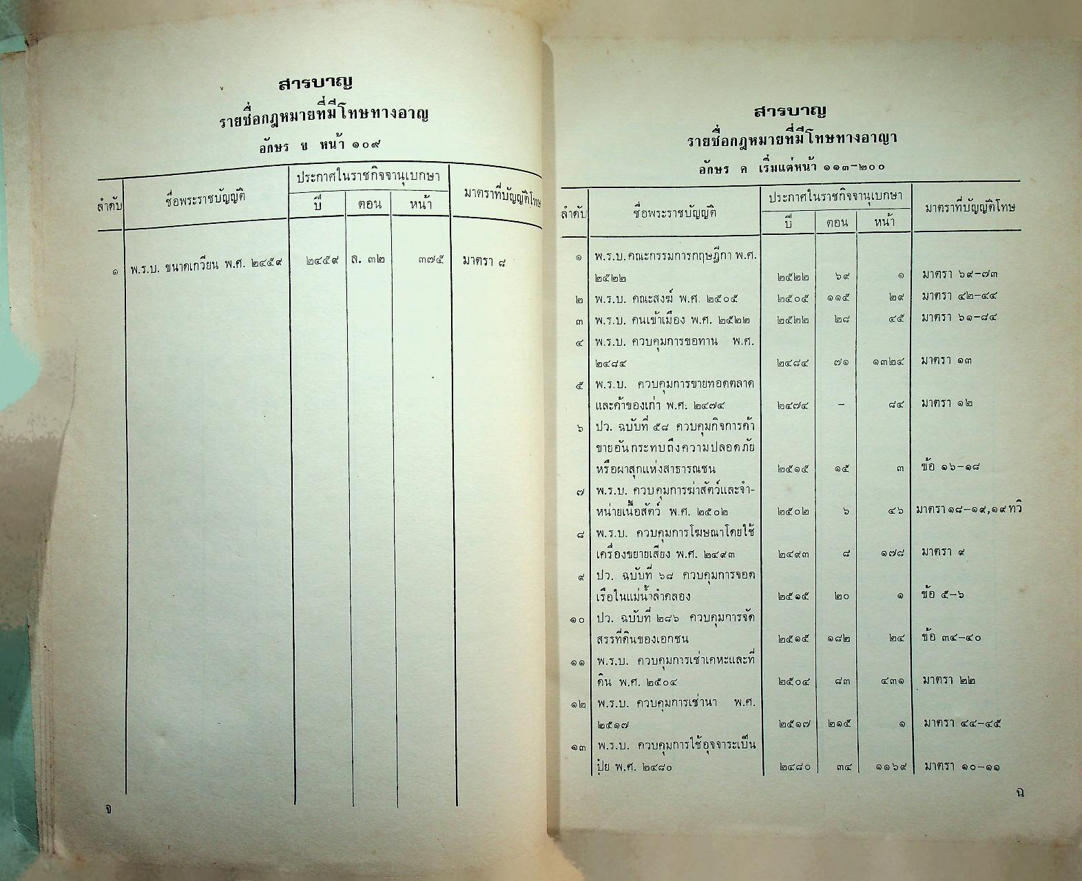รายชื่อและสารบาญของพระราชบัญญัติที่มีโทษทางอาญา เล่ม ๑ หมวดอักษร ก-ป