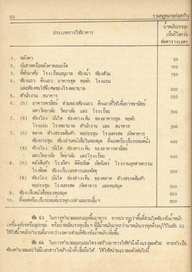 รวมกฎหมายก่อสร้าง