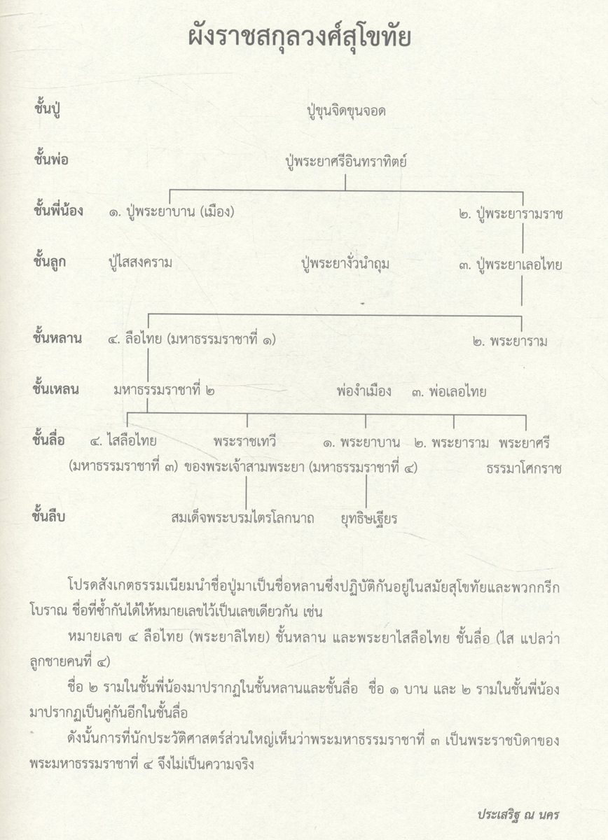 นามานุกรมพระมหากษัตริย์ไทย