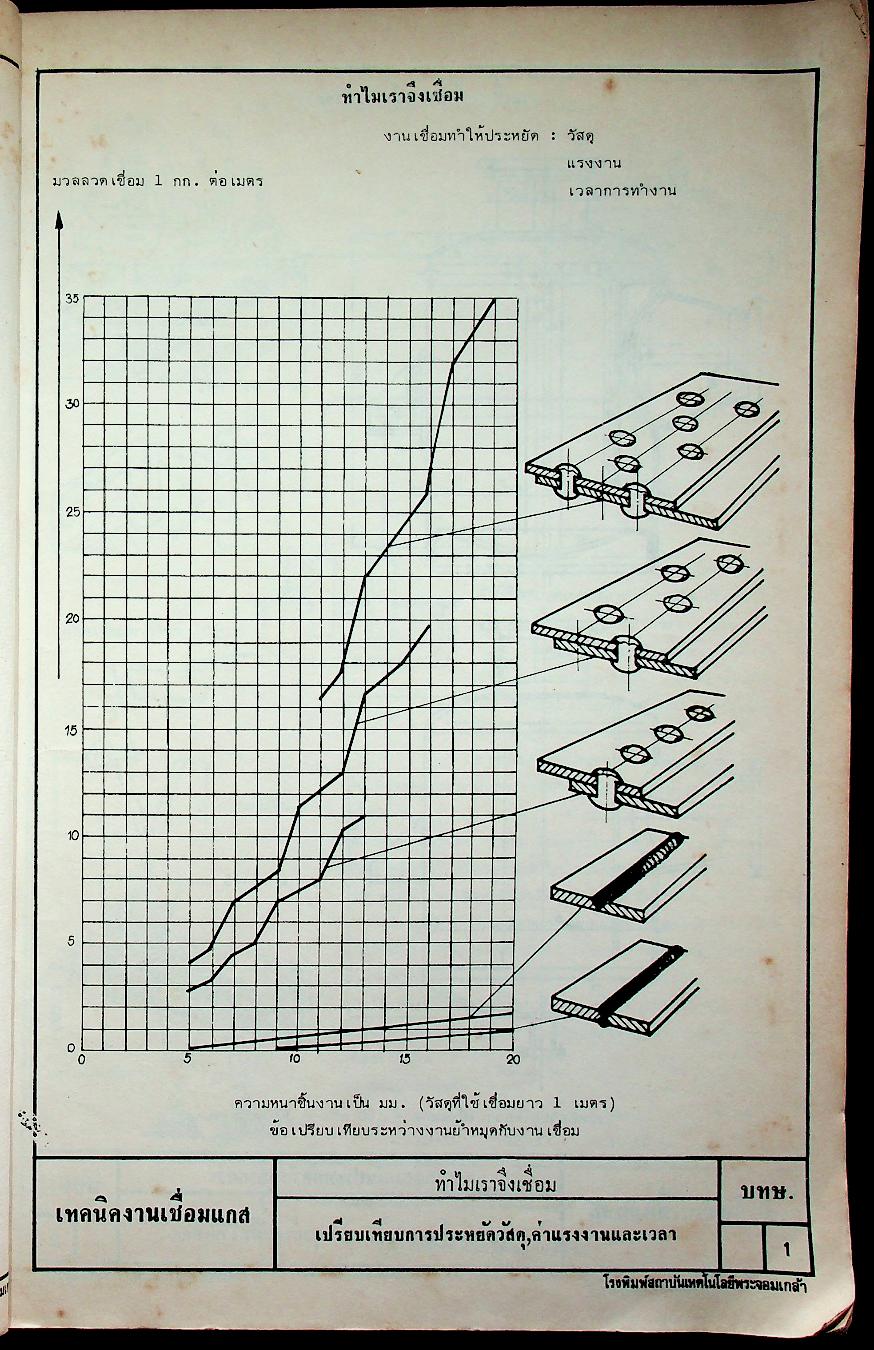 งานเชื่อมและตัดด้วยแกส