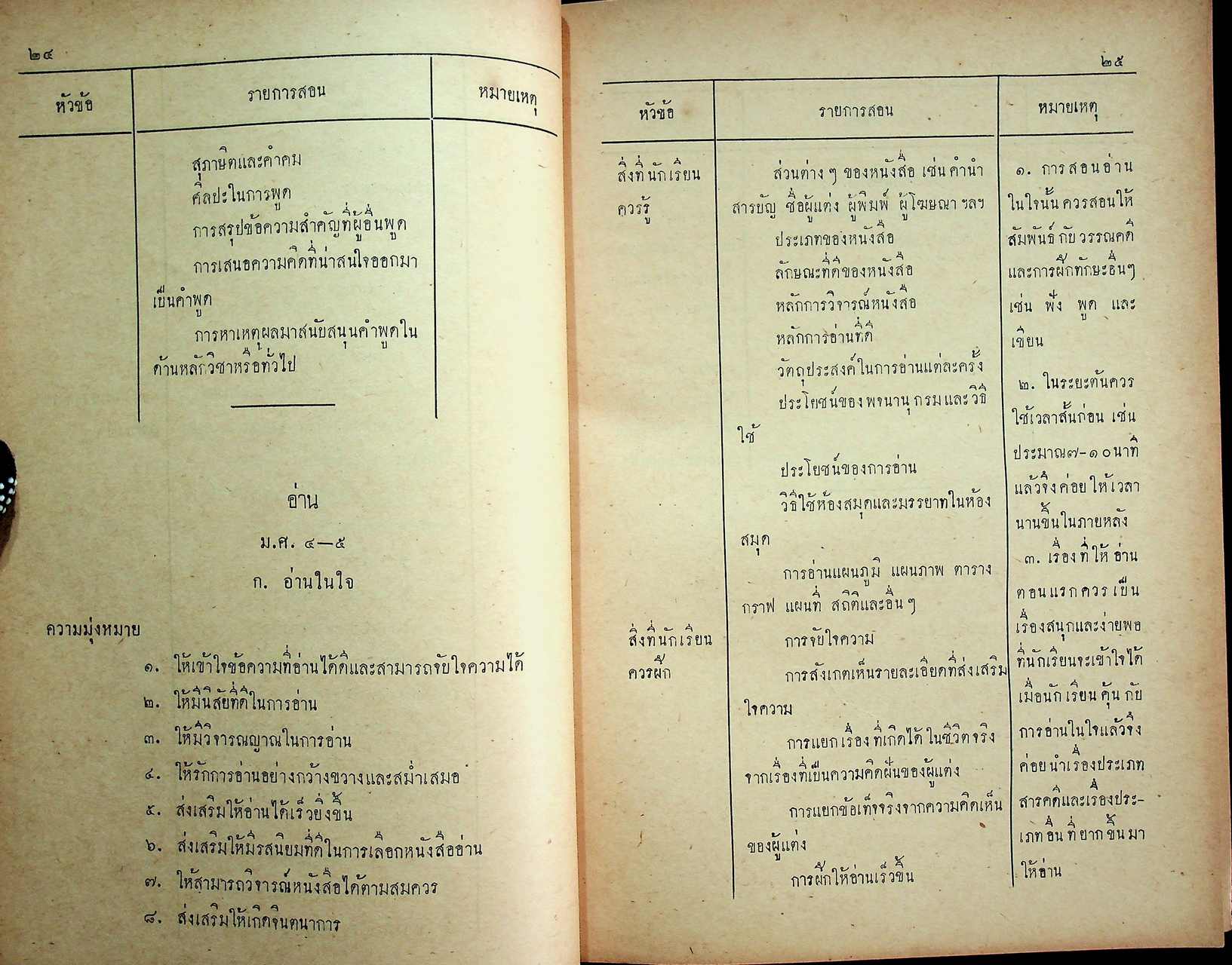 ประมวลการสอน วิชา ภาษาไทย สังคมศึกษา ชั้นมัธยมศึกษาปีที่ ๔-๕ ตามหลักสูตรประโยคมัธยมศึกษาตอนปลาย (สายสามัญ) พุทธศักราช ๒๕๐๓