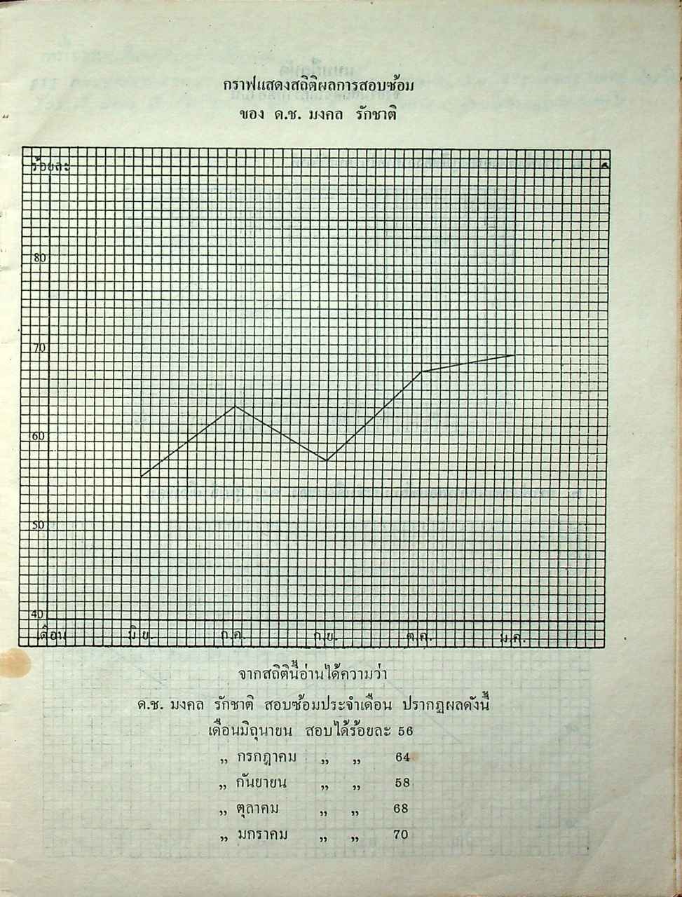 แบบฝึกหัด กราฟ ประโยคประถมศึกษาตอนปลาย (ป.๕-ป.๗)