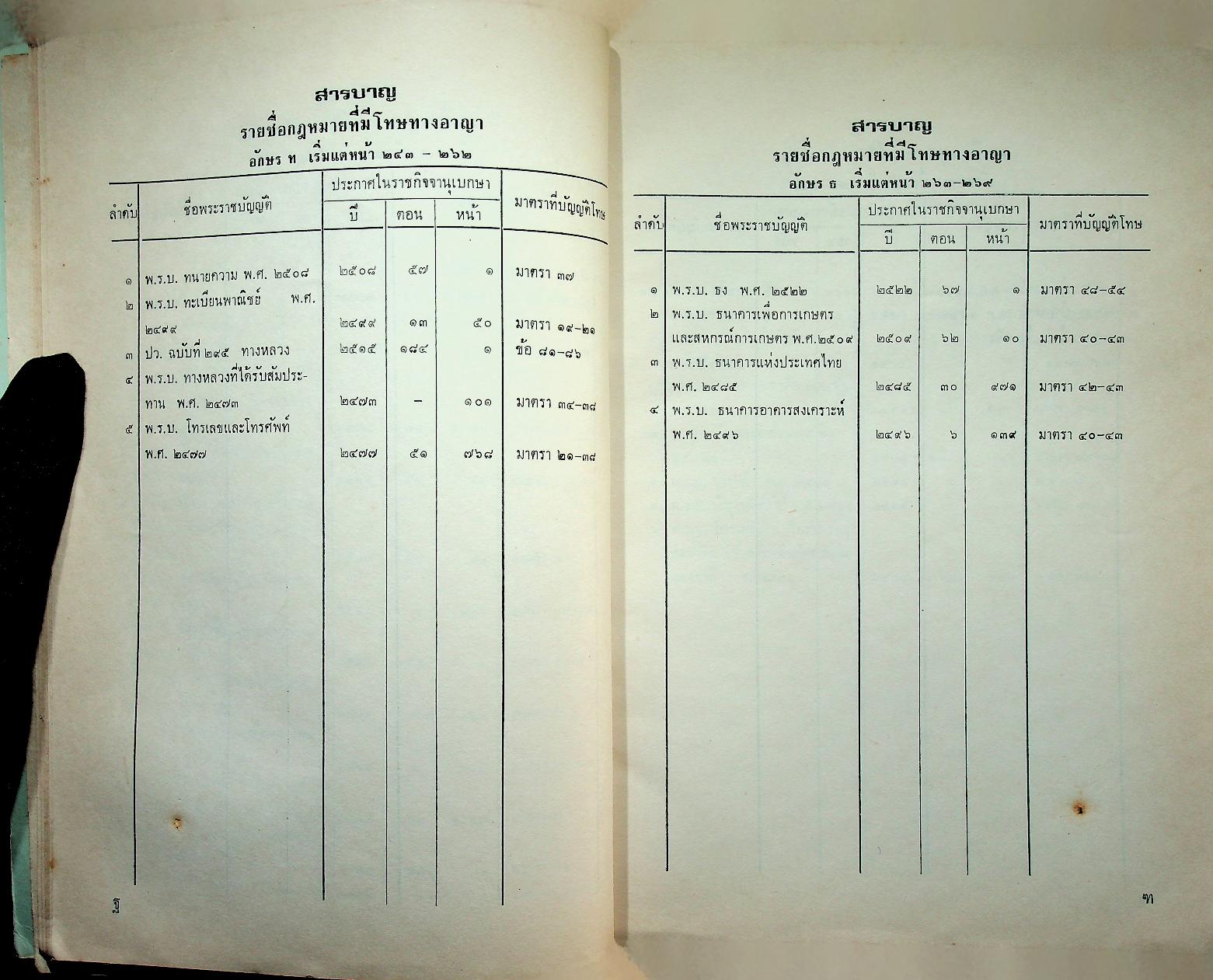 รายชื่อและสารบาญของพระราชบัญญัติที่มีโทษทางอาญา เล่ม ๑ หมวดอักษร ก-ป