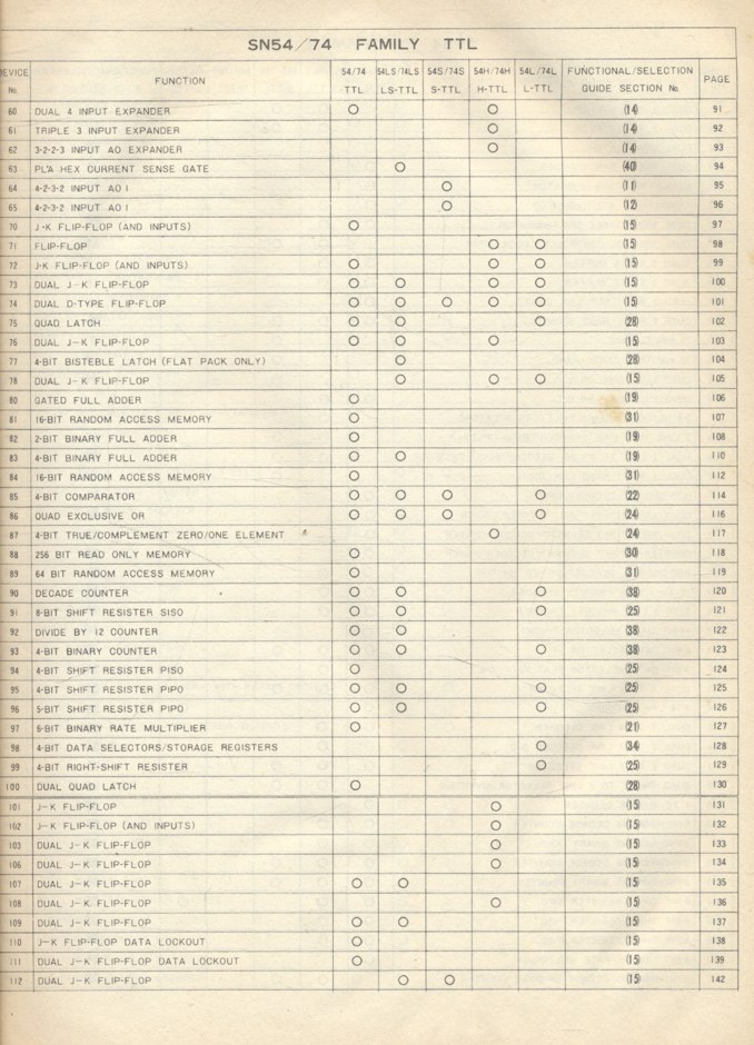 คู่มือ / เทียบเบอร์ ไอซี TTL
