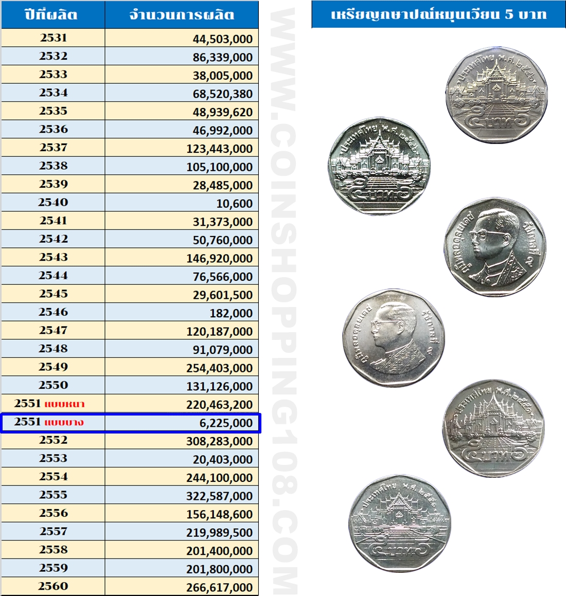 เหรียญยกถุง (100 เหรียญ) เหรียญ 5 บาท หมุนเวียน ปี พ.ศ.2551 ไม่ผ่านใช้ (ตัวติดหายากลำดับ 4) พระเศียรใหญ่ พิมพ์บาง