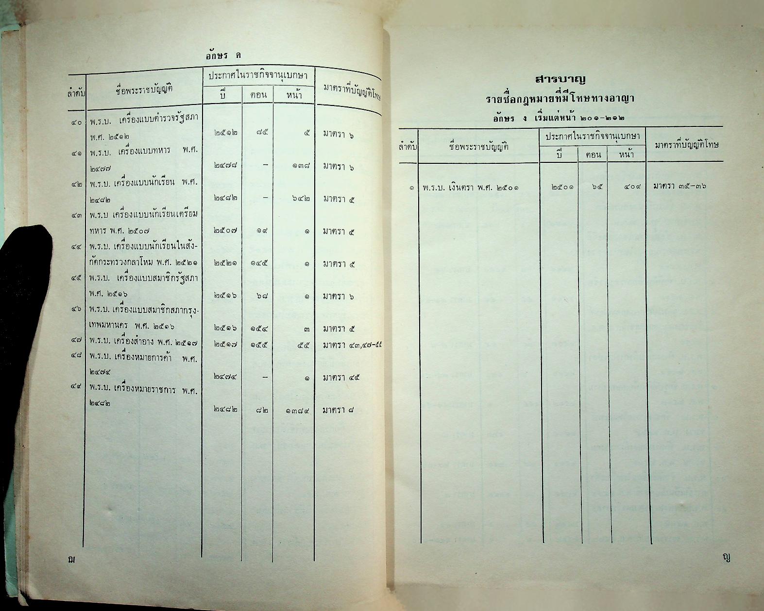 รายชื่อและสารบาญของพระราชบัญญัติที่มีโทษทางอาญา เล่ม ๑ หมวดอักษร ก-ป