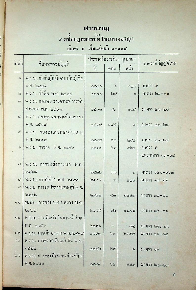 รายชื่อและสารบาญของพระราชบัญญัติที่มีโทษทางอาญา เล่ม ๑ หมวดอักษร ก-ป