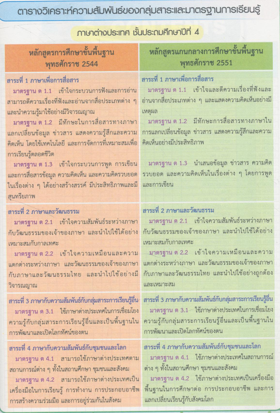 ACTIVE ENGLISH PRIMER NEW EDITION BOOK 4 ป.4