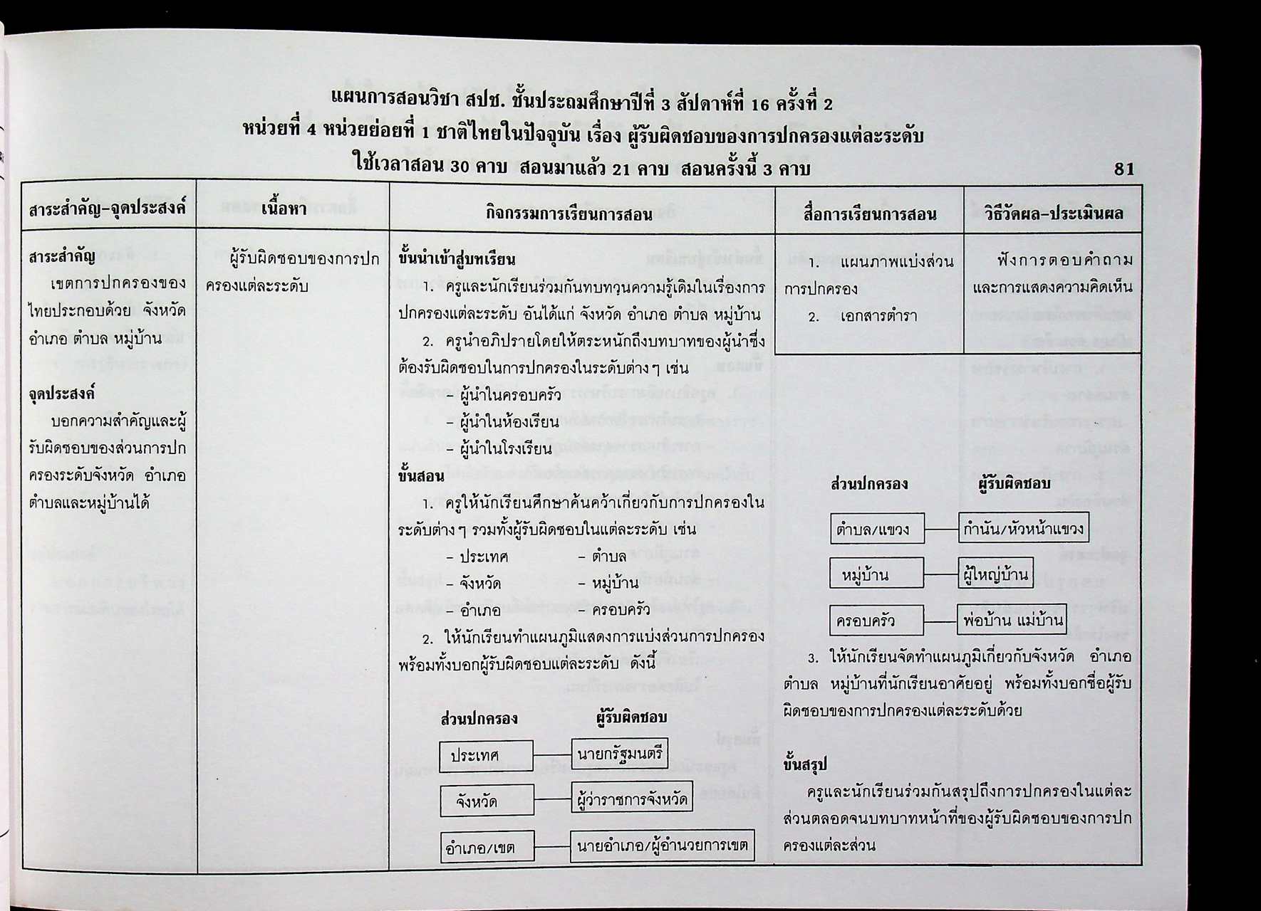 แผนการสอนและแนวข้อสอบพร้อมเฉลย สร้างเสริมประสบการณ์ชีวิต ชั้นประถมศึกษาปีที่ 3 (สปช.) สัปดาห์ที่ 1-40