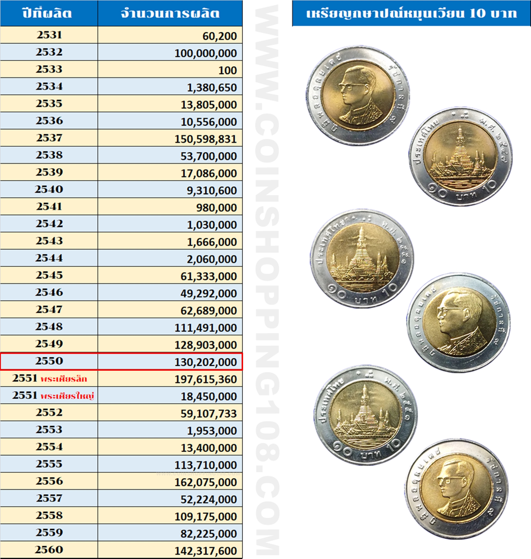 เหรียญ 10 บาท หมุนเวียน ปี พ.ศ.2550 ไม่ผ่านใช้ UNC