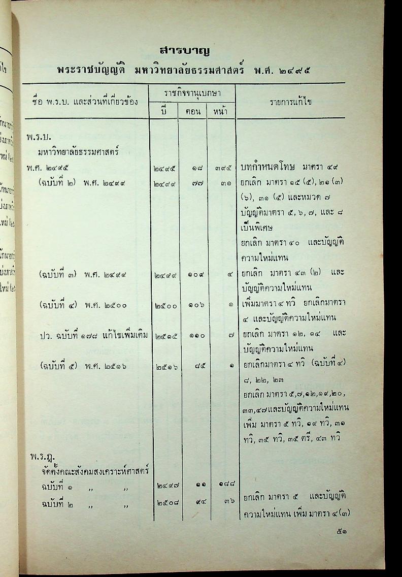 รายชื่อและสารบาญของพระราชบัญญัติที่มีโทษทางอาญา เล่ม ๒ หมวดอักษร ผ-อ