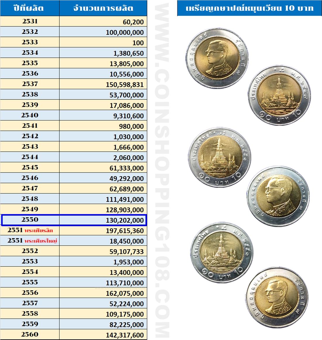 เหรียญยกถุง (100 เหรียญ) เหรียญ 10 บาท หมุนเวียน ปี พ.ศ.2550 ไม่ผ่านใช้