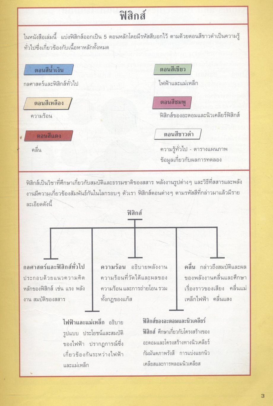 พจนานุกรมวิทยาศาสตร์ ฉบับภาพประกอบ ฟิสิกส์