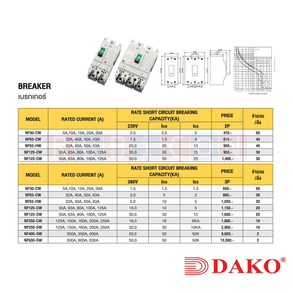 "DAKO" NF125-CW-2P เบรกเกอร์ 2P ( BREAKER )
