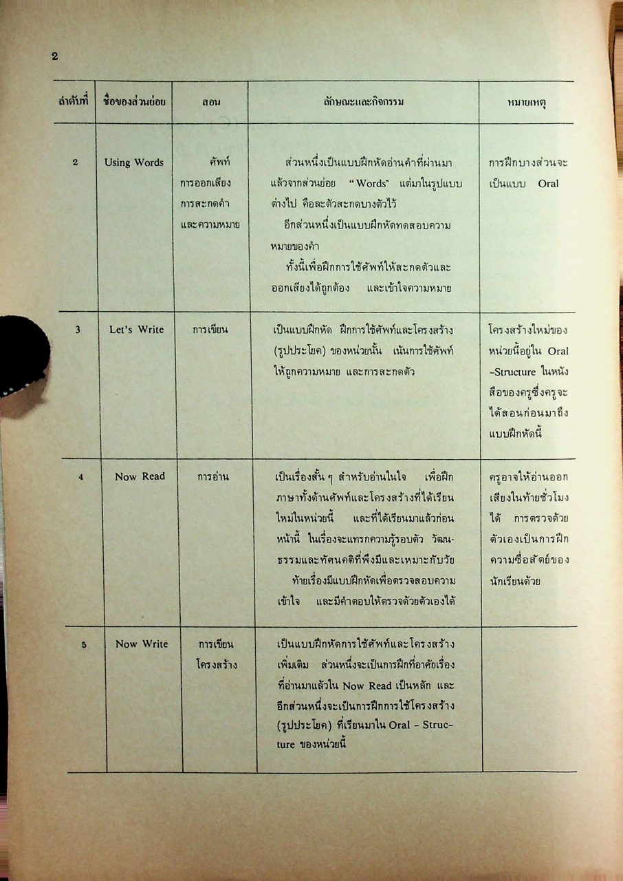 คู่มือครู สำหรับ Learning Kit in Book Form C3 A3 และ Oral - Structure Units ระดับมัธยมศึกษาตอนต้น