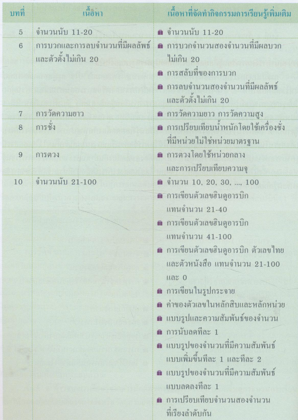 แนวการจัดการเรียนรู้ที่สอดคล้องกับพัฒนาการทางสมอง กลุ่มสาระการเรียนรู้คณิตศาสตร์ ชั้นประถมศึกษาปีที่ 1