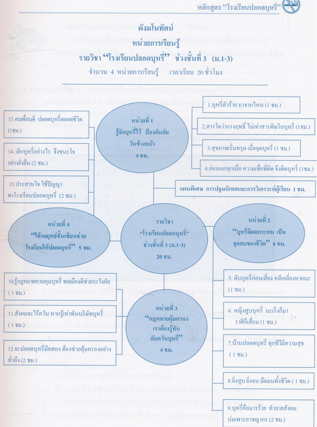หลักสูตร "โรงเรียนปลอดบุหรี่" ฉบับ กิจกรรมการเรียนรู้ มุ่งสู่การรณรงค์เพื่อการไม่สูบบุหรี่ (20 ชั่วโมง)