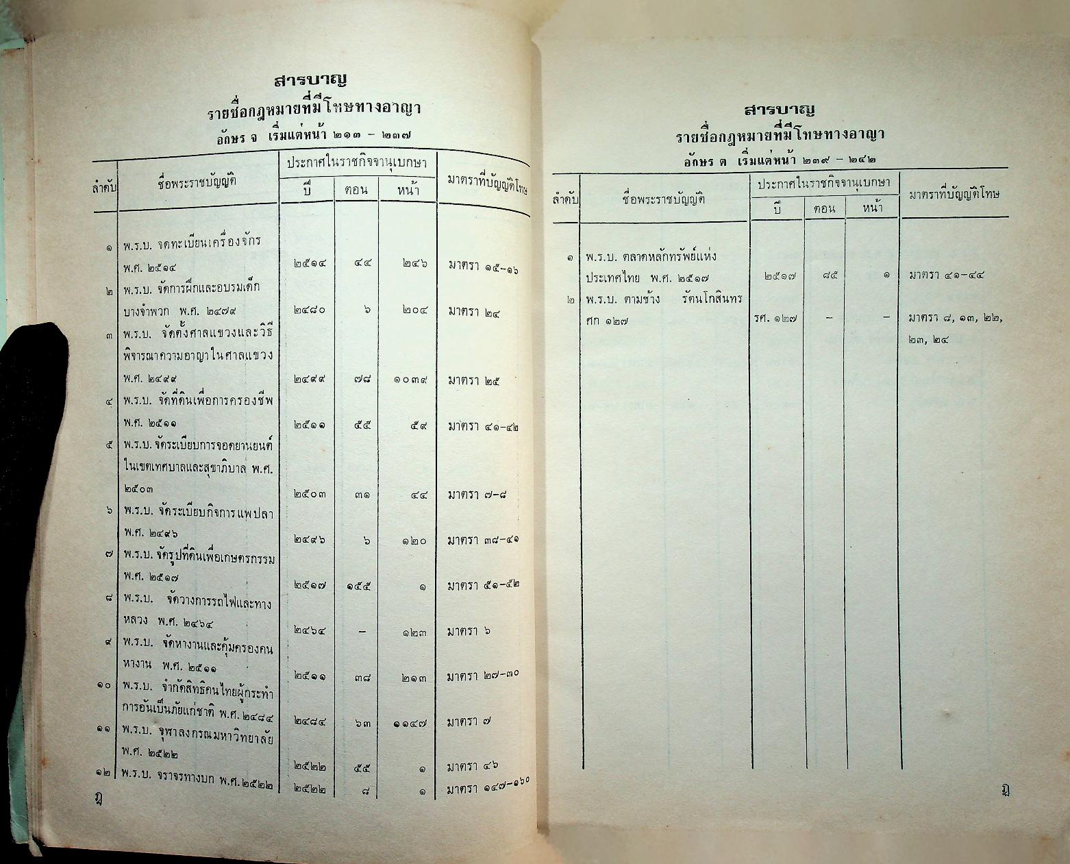 รายชื่อและสารบาญของพระราชบัญญัติที่มีโทษทางอาญา เล่ม ๑ หมวดอักษร ก-ป