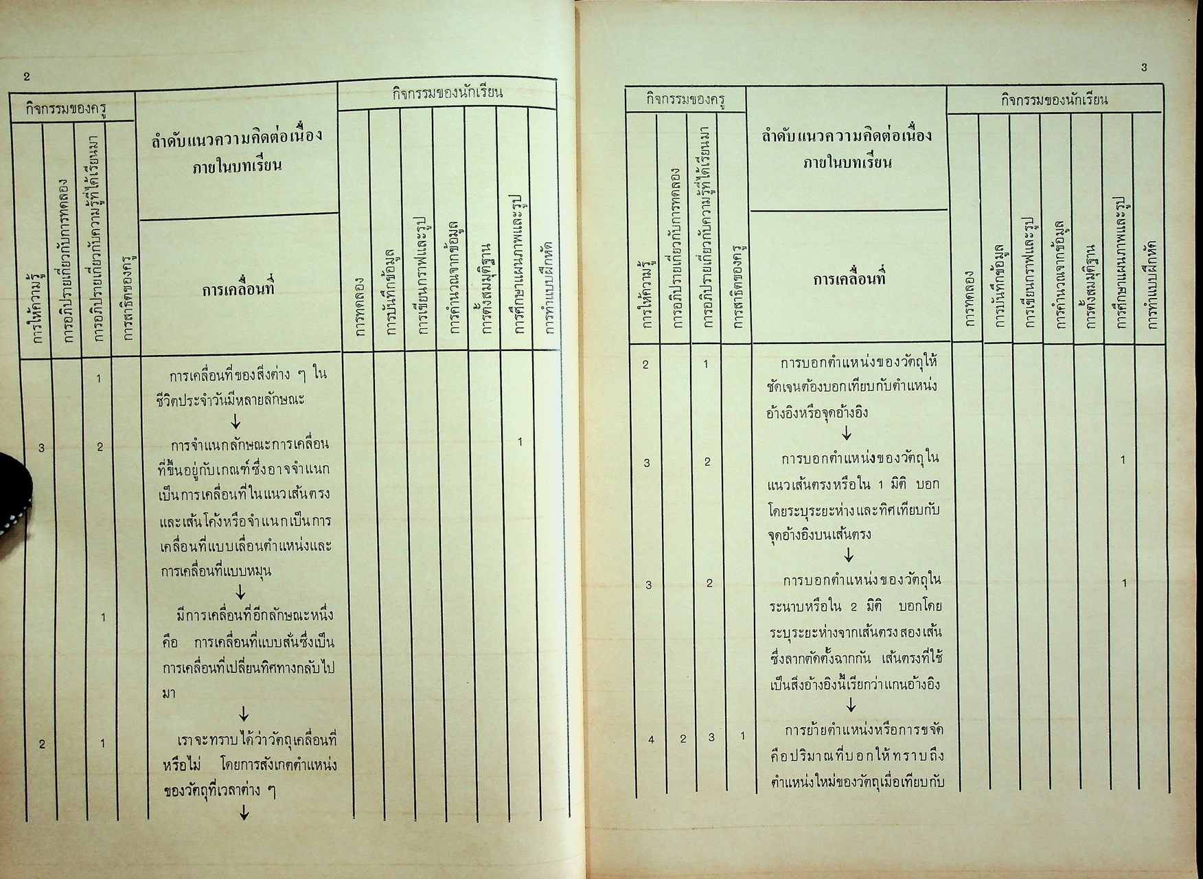 คู่มือครู วิชาฟิสิกส์ เล่ม ๑ ว ๐๒๑ ตามหลักสูตรมัธยมศึกษาตอนปลาย พุทธศักราช ๒๕๒๔