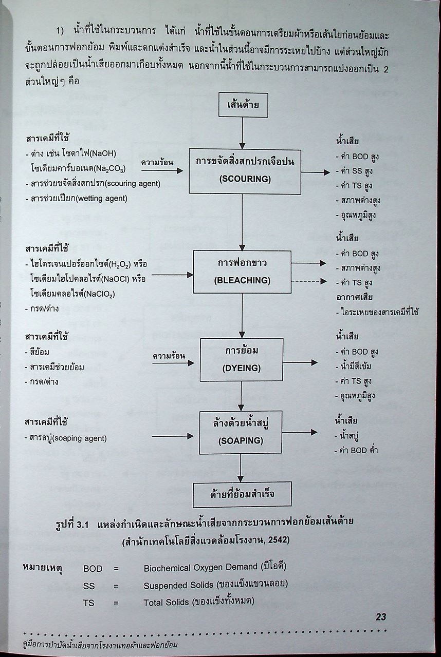 คู่มือการบำบัดน้ำเสียจากโรงงานทอผ้าและฟอกย้อม