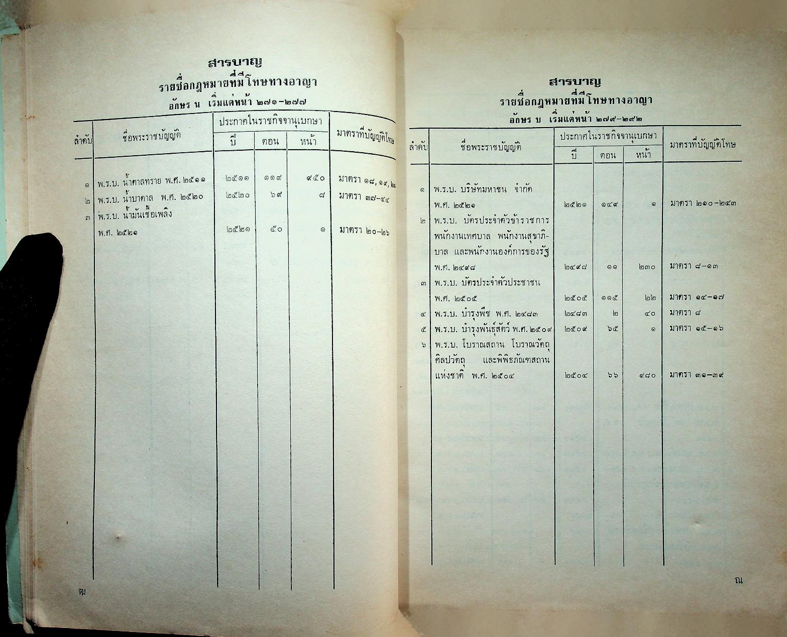 รายชื่อและสารบาญของพระราชบัญญัติที่มีโทษทางอาญา เล่ม ๑ หมวดอักษร ก-ป