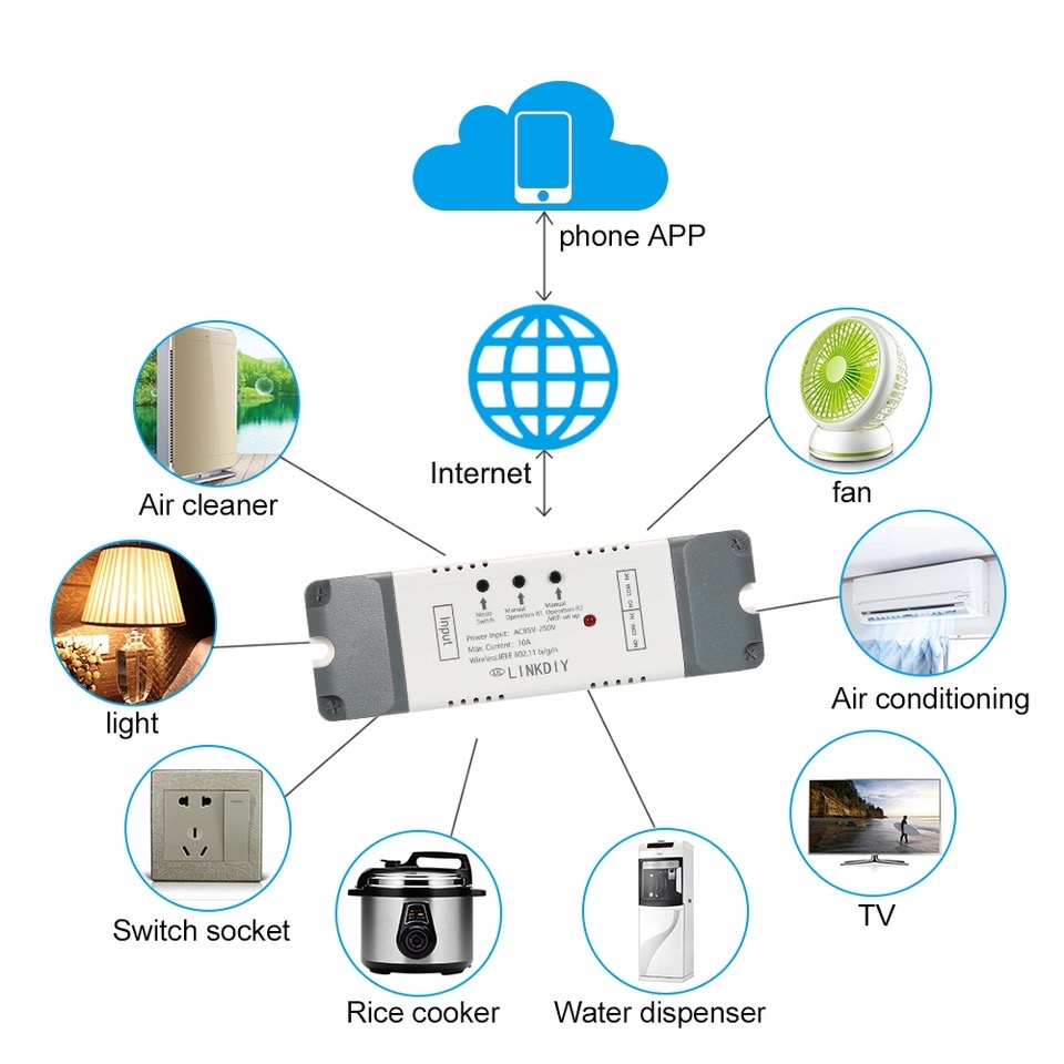 WiFi SWitch Box สำหรับประตูรีโมท