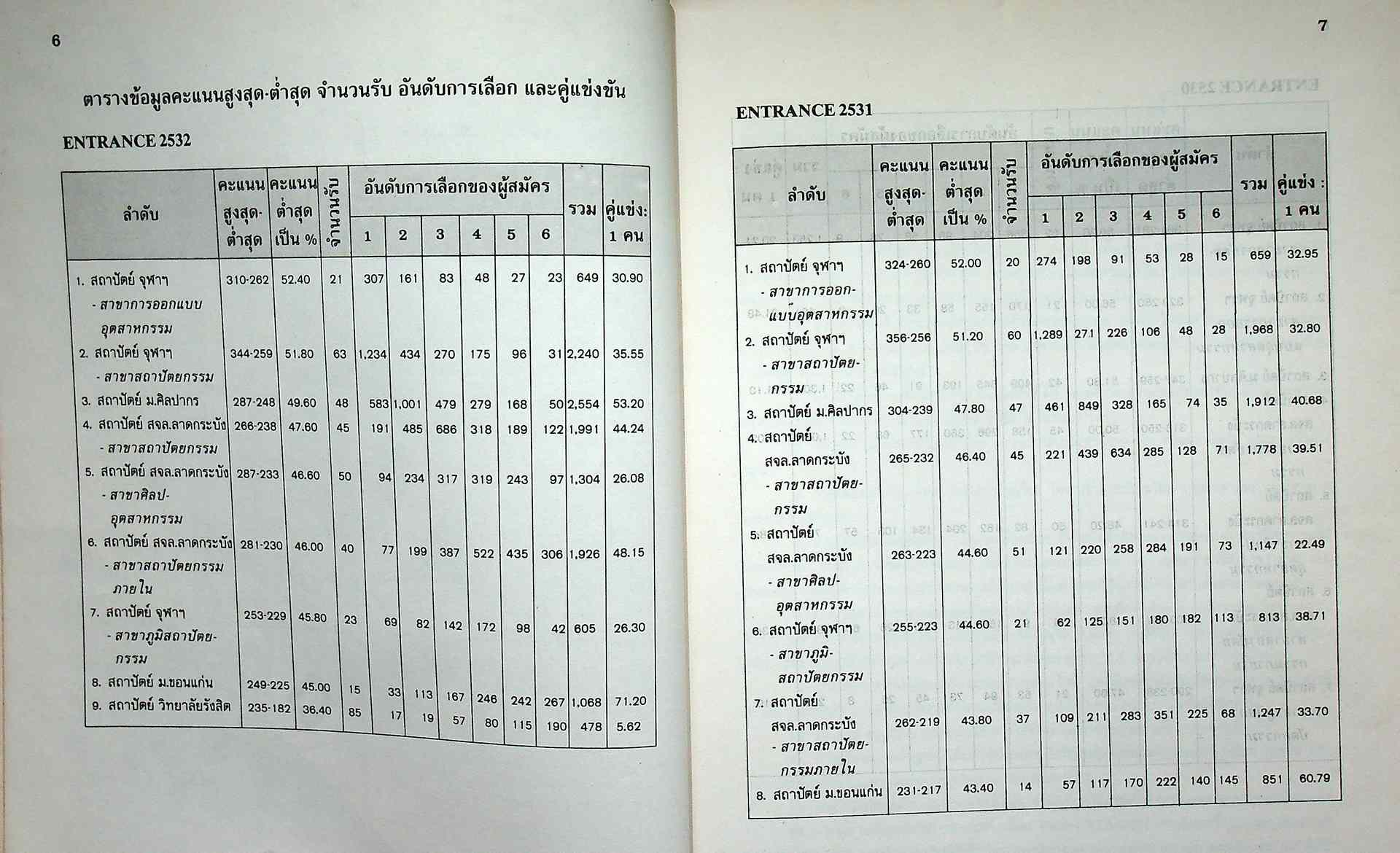 รวมข้อสอบ ความถนัดทางสถาปัตย์