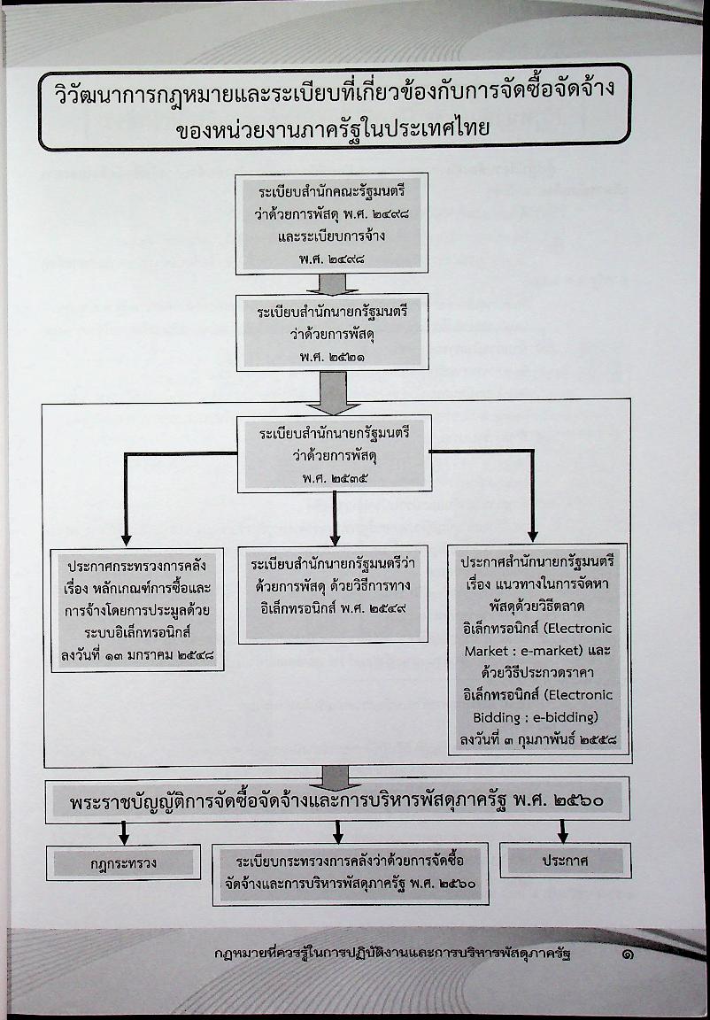 กฎหมายที่ควรรู้ ในการปฏิบัติงานจัดซื้อจัดจ้าง และการบริหารพัสดุภาครัฐ