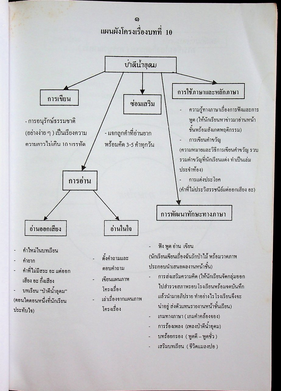 แผนการสอน วิชาภาษาไทย แบบบูรณาการ ชั้นประถมศึกษาปีที่ ๓ ภาคเรียนที่ ๒