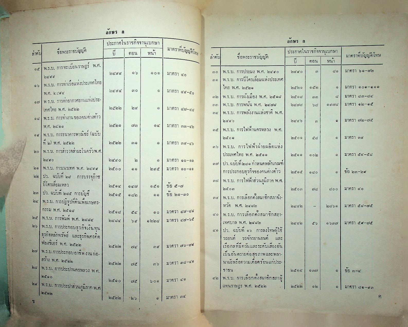 รายชื่อและสารบาญของพระราชบัญญัติที่มีโทษทางอาญา เล่ม ๑ หมวดอักษร ก-ป