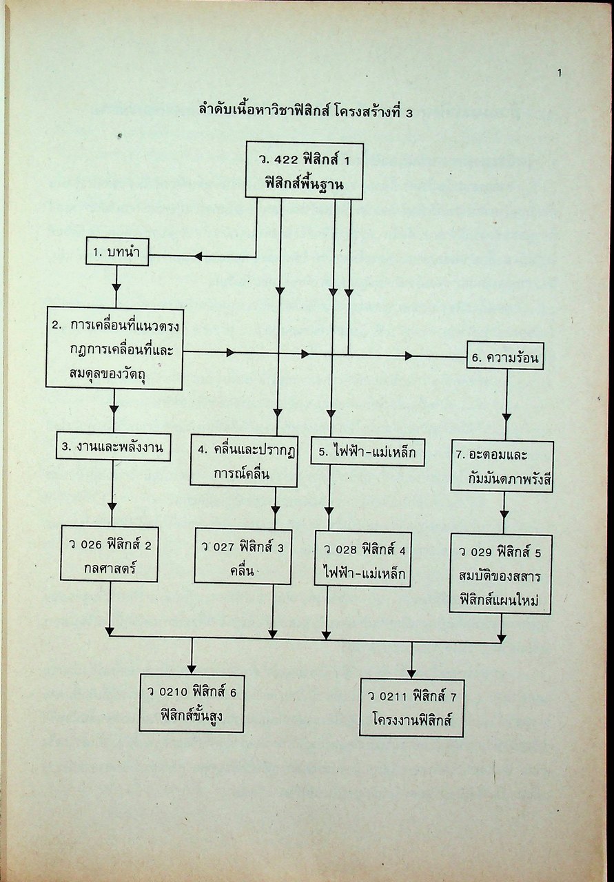 คู่มือครู ฟิสิกส์ 4 ว 028 ระดับมัธยมศึกษาตอนปลาย โครงสร้างที่ 3