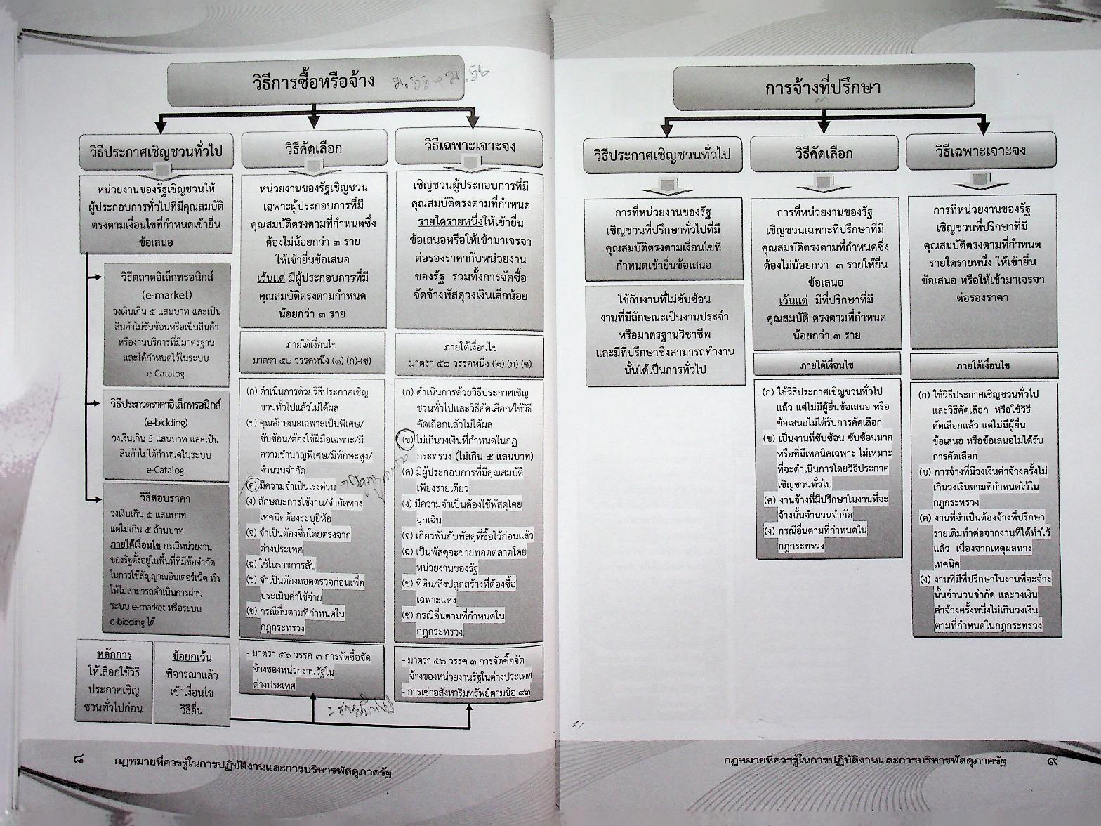 กฎหมายที่ควรรู้ ในการปฏิบัติงานจัดซื้อจัดจ้าง และการบริหารพัสดุภาครัฐ