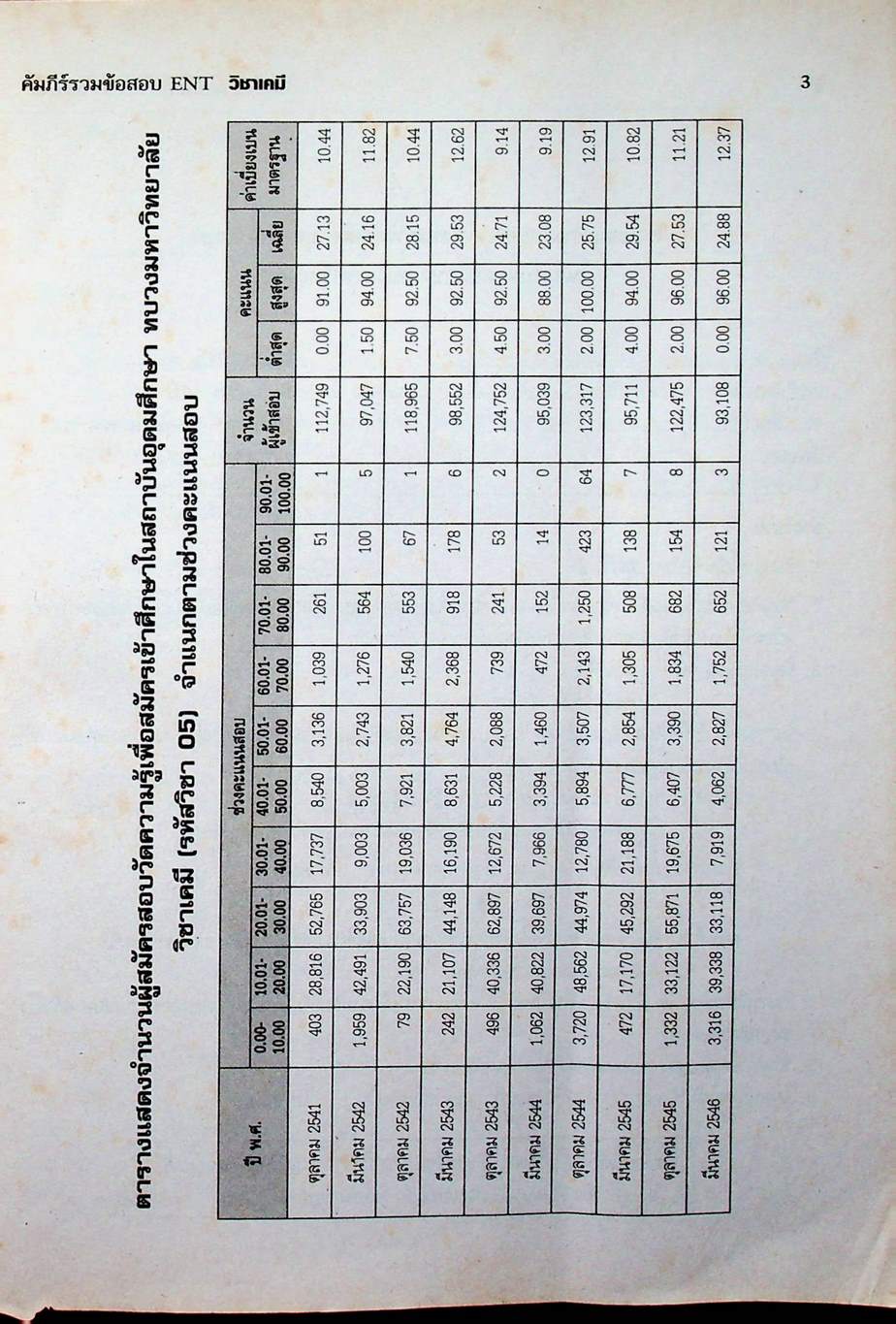 คัมภีร์รวมข้อสอบ ENT วิชา เคมี