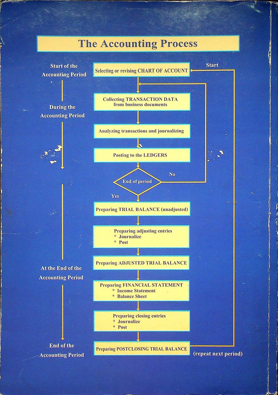 หลักการบัญชี 1 (Principles of Accounting 1)
