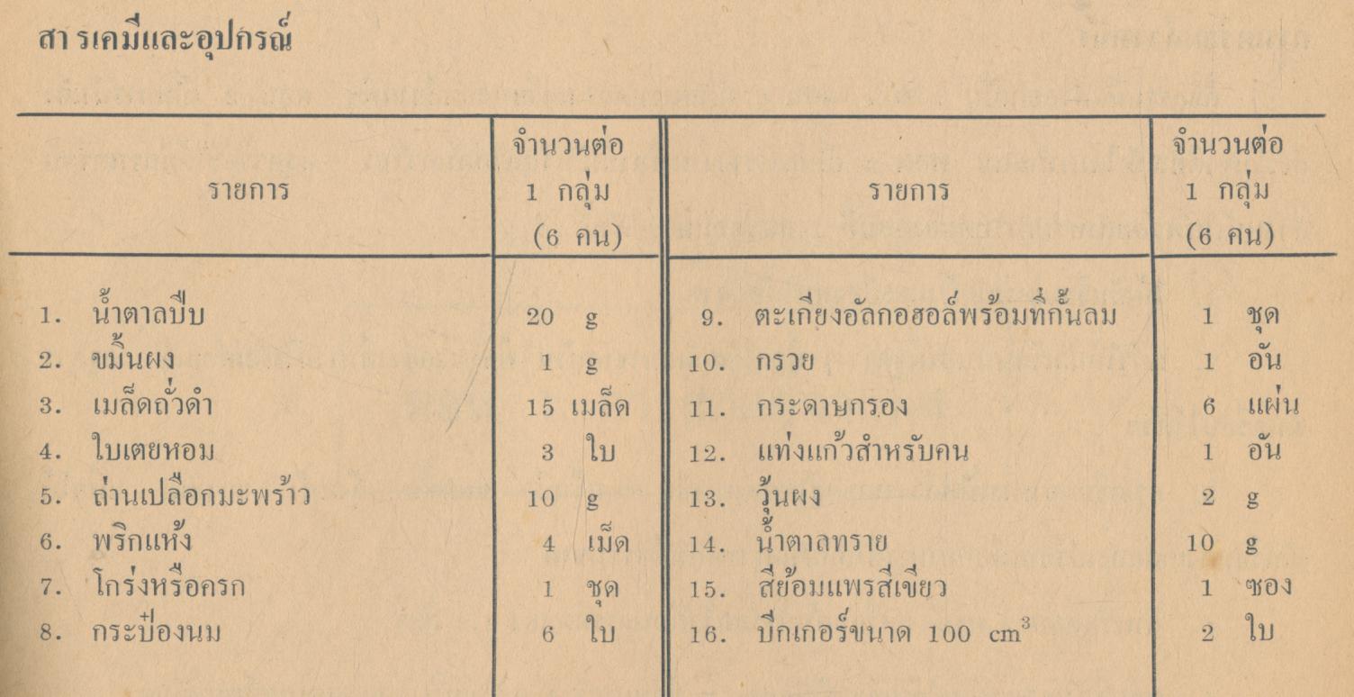 คู่มือการจัดกิจกรรมชุมนุมวิทยาศาสตร์ ระดับมัธยมศึกษาตอนต้น กิจกรรมที่ 3 อะไรเอ่ย สวยเพราะแต่งแต่เป็นแหล่งมรณะ